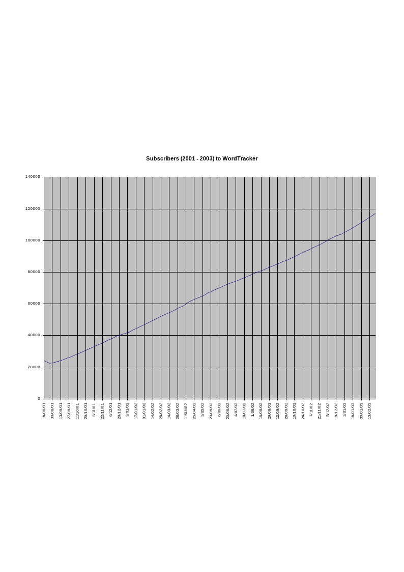 Figure 3: Subscribers to the 