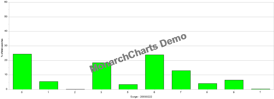 Figure 4: Top Level Classes of ‘Surge’ Search Terms (22nd February 2003)