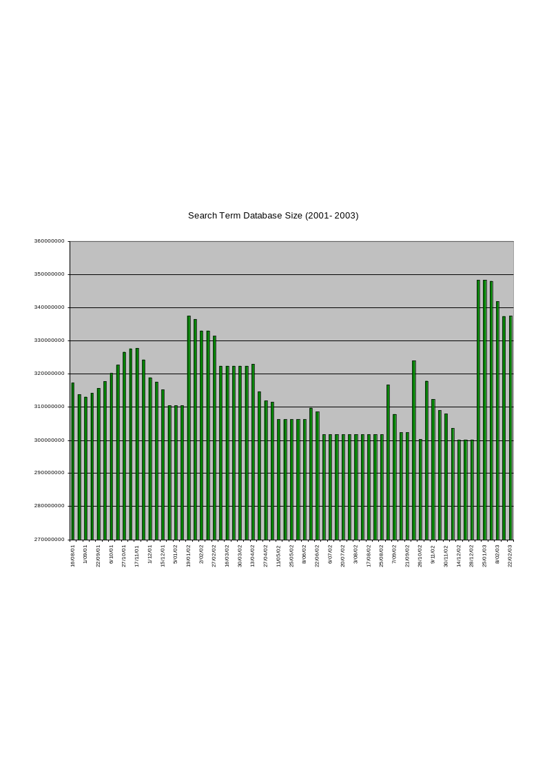 Figure 7: Weekly size of search term database (2001–2003)