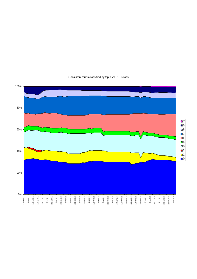 Figure 10: Weekly fluctuations in consistent search term interest
