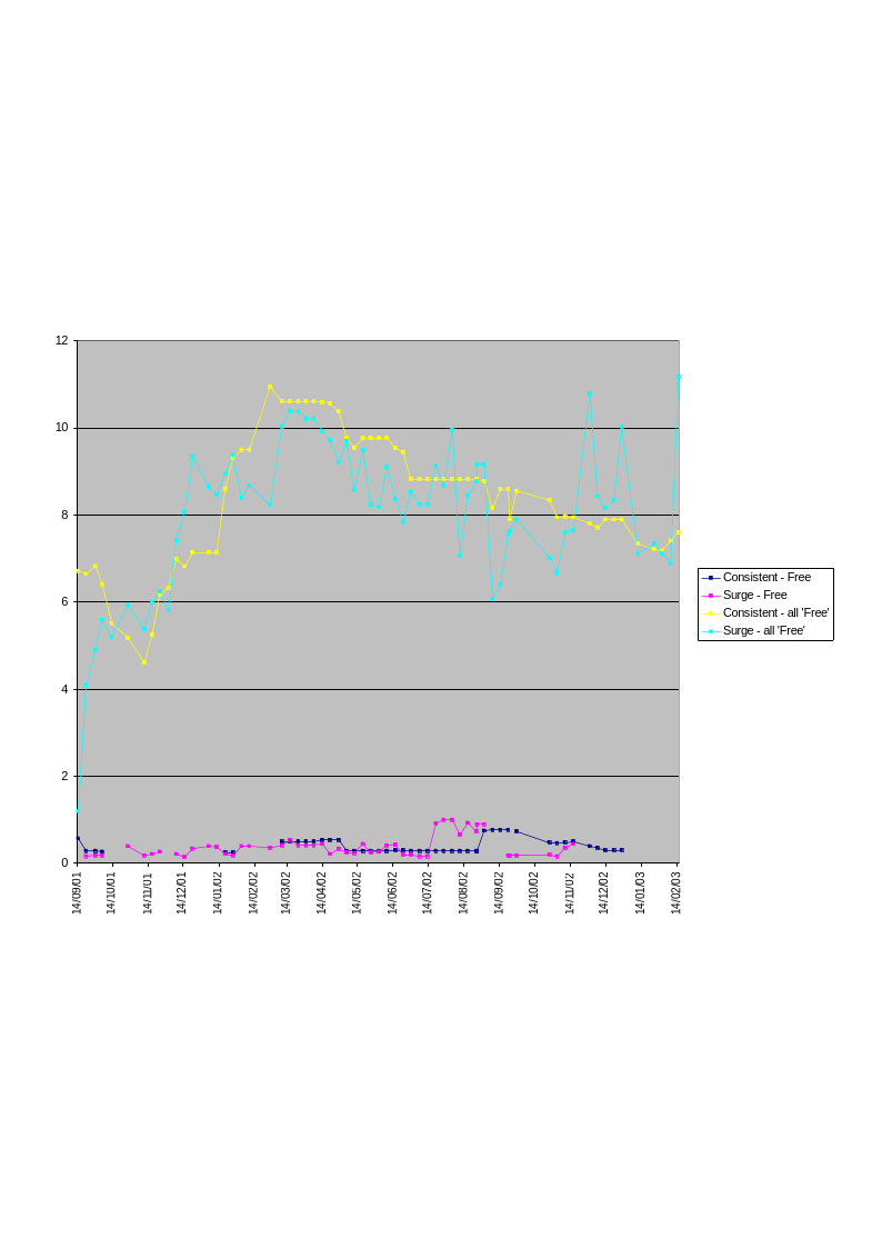 Figure 15: Interest in ‘free’ and any type of ‘free’ things