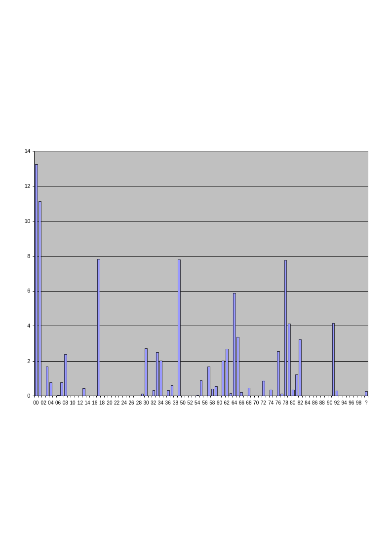 Figure 22: Average % values of interest in second level classes (consistent lists 2001–2003)