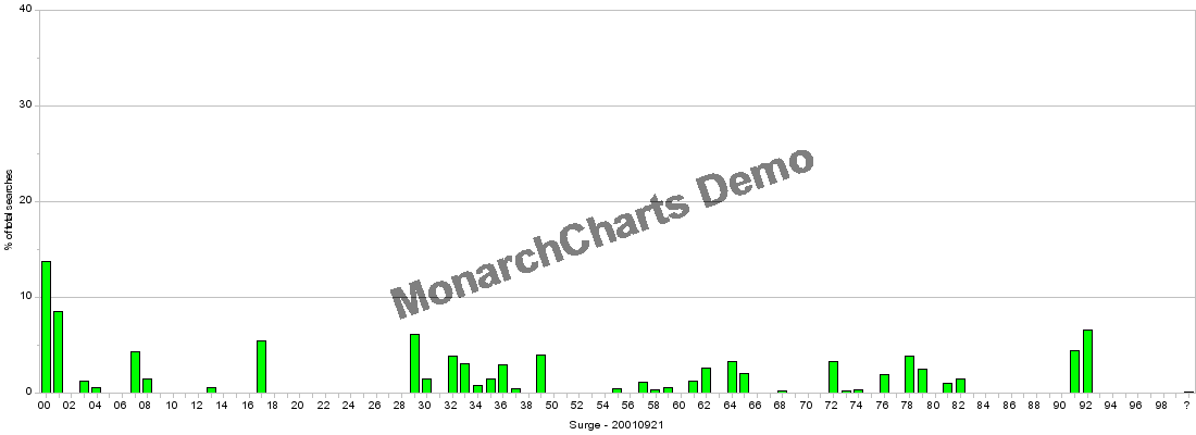 Figure 23: 90 class representation of surge data – 21st September 2001