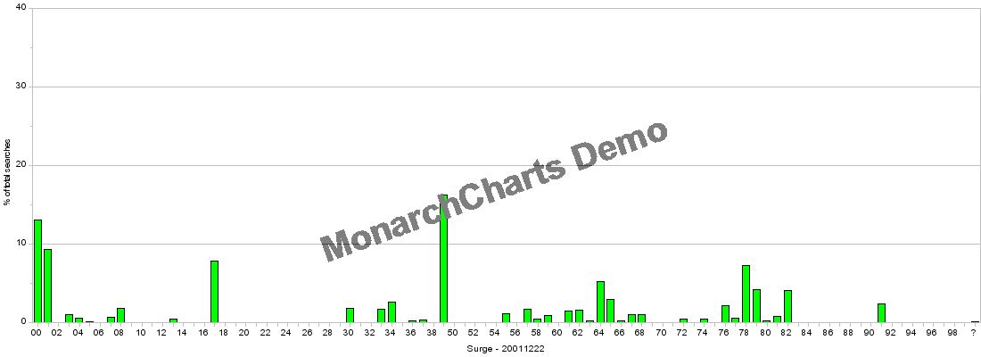 Figure 27: 90 class representation of surge data – 22nd December 2001