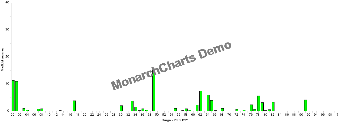 Figure 28: 90 class representation of surge data – 21st December 2002