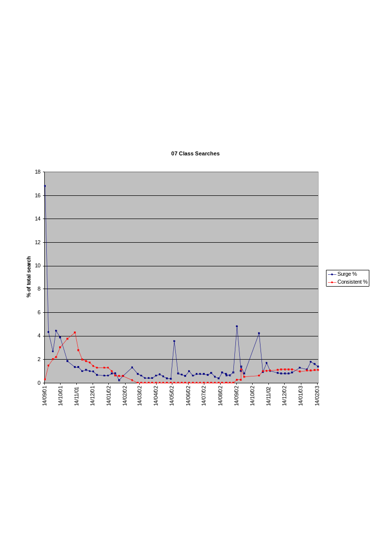 Figure 30: Fluctuations in the news (07) class (2001–2003)