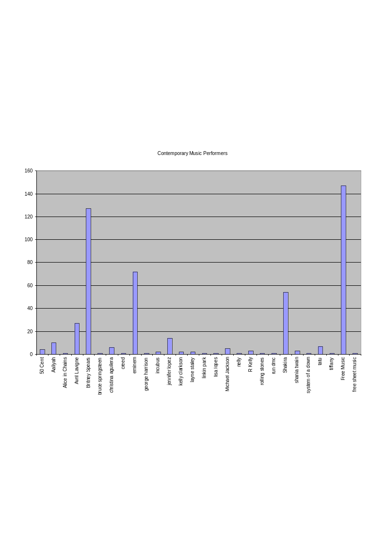 Figure 31: Frequency of musicians and music forms in all the collected data