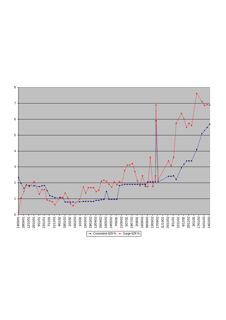 Figure 33: Shifting interest in actors and television programmes