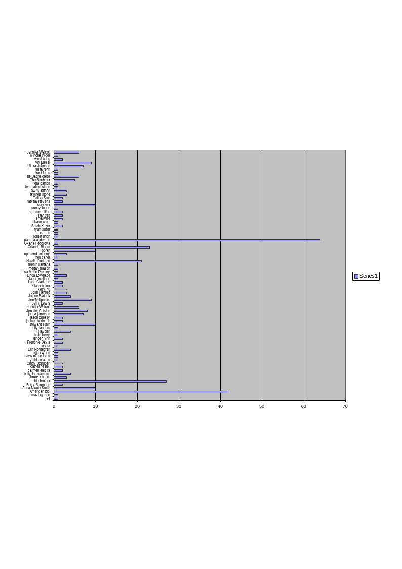 Figure 34: Frequency of actors and television shows in all the collected data