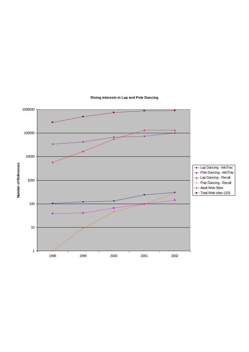 Figure 40: Shifting interest in “Pole Dancing” and “Lap Dancing” (Logarithmic Scale)